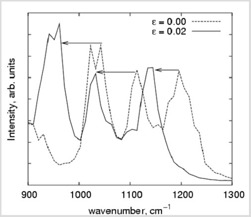 Figure 6: Vibrational spectra of clay obtained from our molecular simulations in the range of wave numbers of 1000 and 1300 cm-1. The solid line shows the spectra obtained for the unstrained clay and the dotted line shows the shifted spectra due to the uniaxial strain on clay. By measuring such strain versus stress for the model clay in MD simulations, we provide insight into the relationship between macrostrain on the polymer nanocomposite and microstrain on the clay platelets